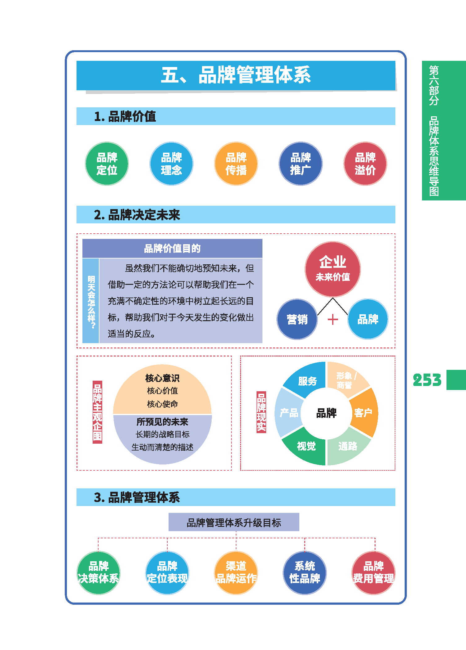 《品牌战略思维～如何构建品牌管理体系》