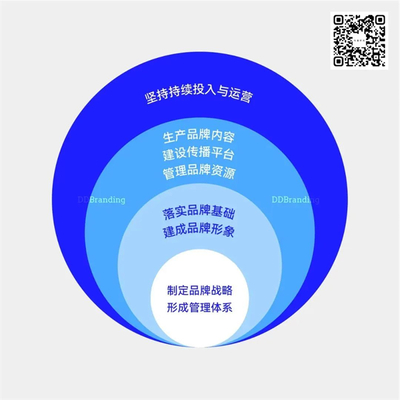 绝对干货 关于品牌的20个真相！